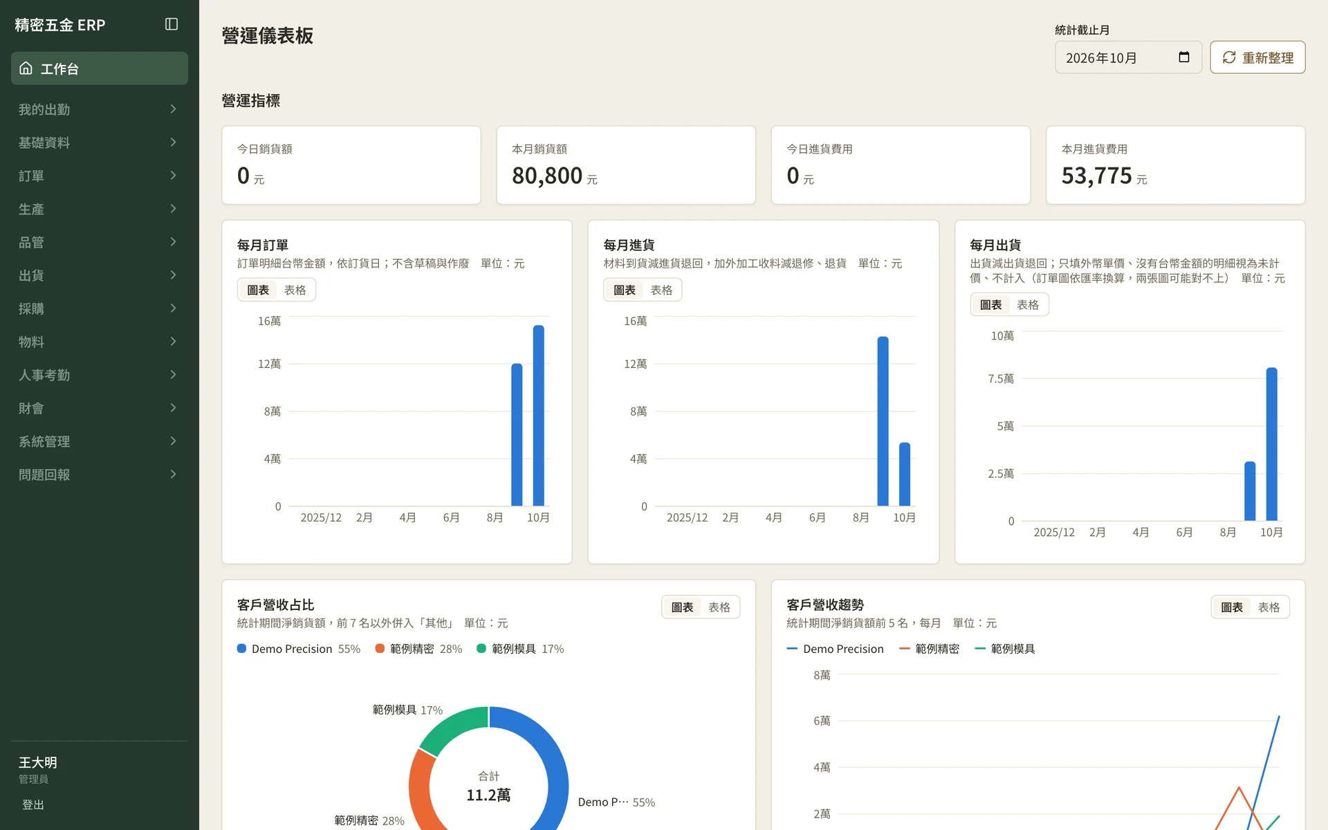 製造業 ERP 營運儀表板，呈現銷貨額、進貨費用與每月訂單、進貨、出貨圖表（範例資料）